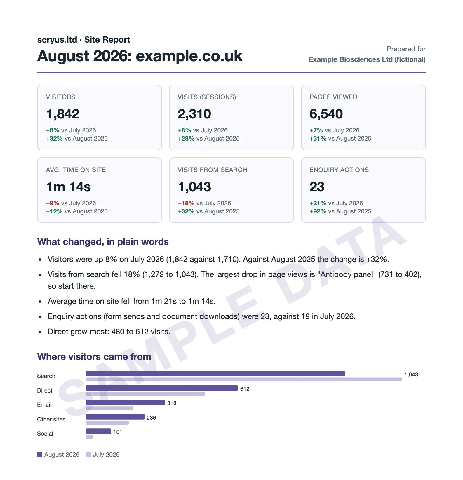 Top of page 1 of a sample Site Report, with example figures for visits and where visitors came from